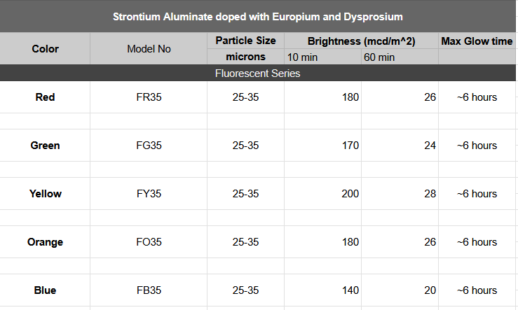 Strontium Aluminate table fluorescent