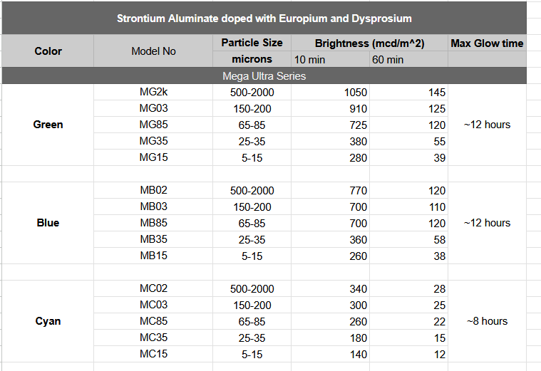 Strontium Aluminate table mega ultra series